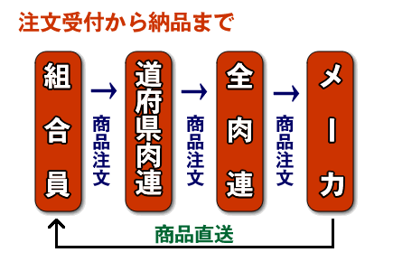 購入の流れ